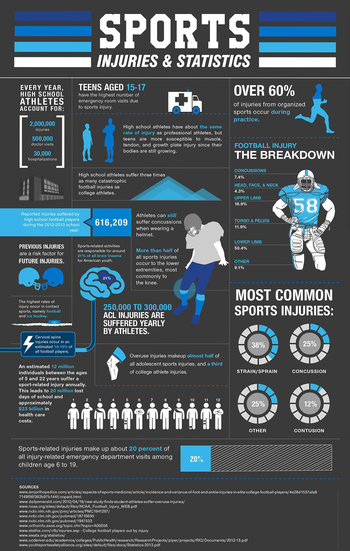 Infographic detailing injuries from sports including knee, leg, torso and arm. Shows 12 million young people get injured annually.